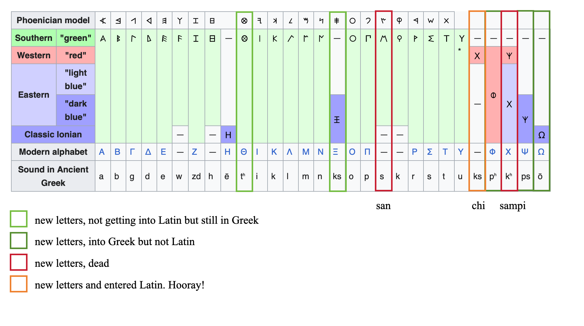 Linguistics — evolution of the Latin alphabet