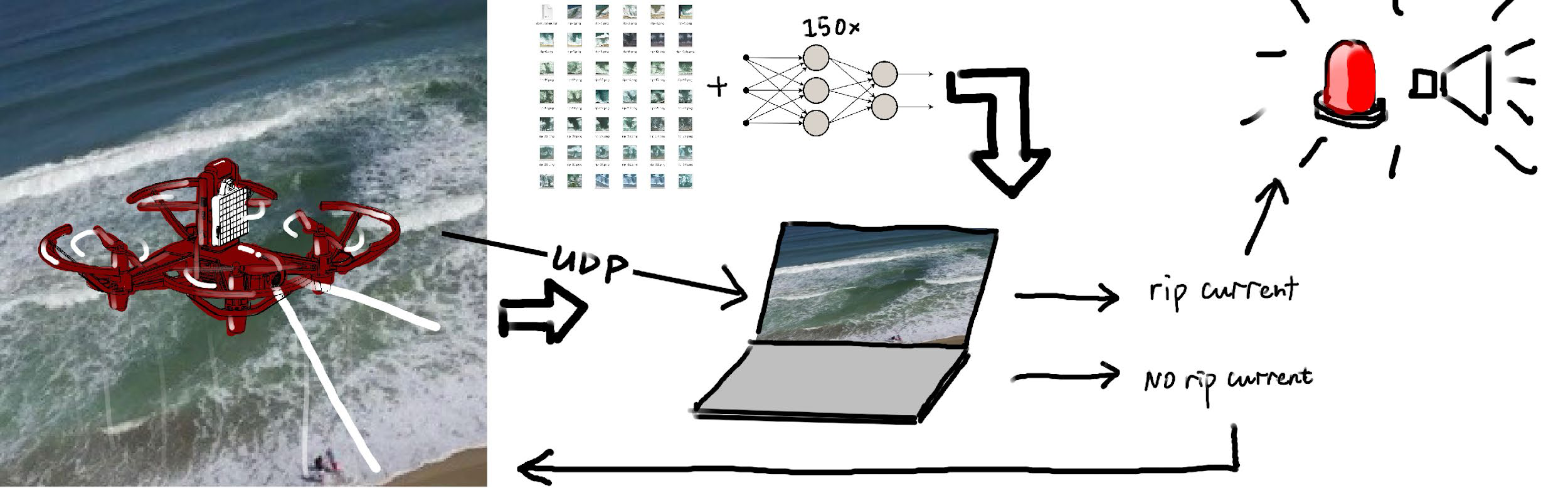 Rip current detection — visual result